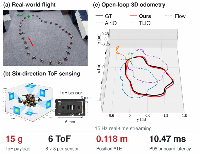 TIO-Former real flight, six-direction ToF sensor arrangement, and trajectory comparison